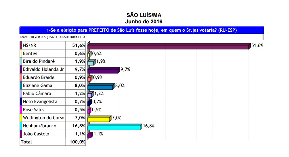 Cenário da pesquisa espontânea.