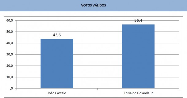 O Data M divulgou neste sábado (27) a última rodada de pesquisas sobre as intenções de voto para prefeito em São Luís.
