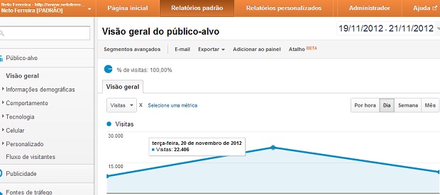 Nesta terça-feira (20) o Blog do Neto Ferreira alcançou 22.406 acessos únicos. Foto: Google Analytics / Neto Ferreira / Reprodução