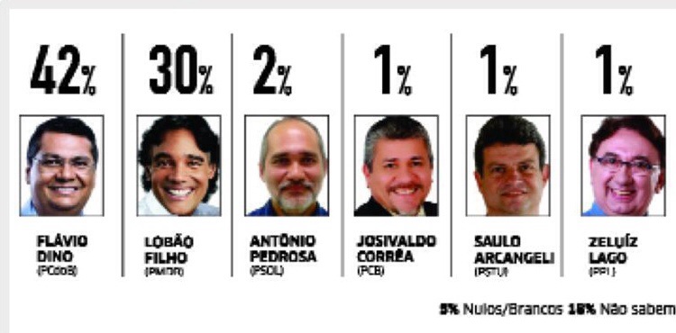 Candidatos ao governo do Maranhão. (Arte O Estado do Maranhão).