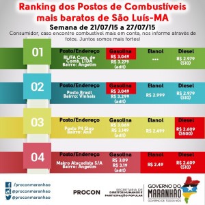 Ranking dos menores preços de combustíveis em São Luís