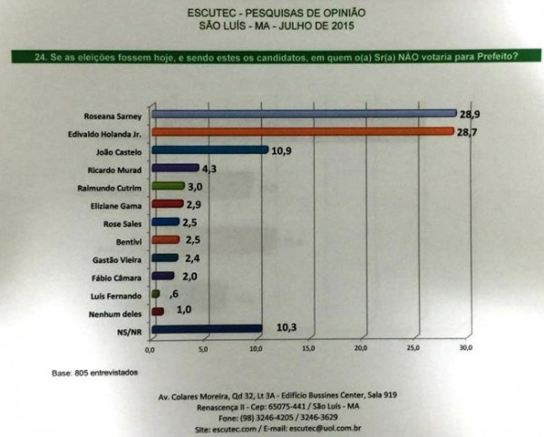 Pesquisa Escutec revela índice de rejeição de Edivaldo Holanda