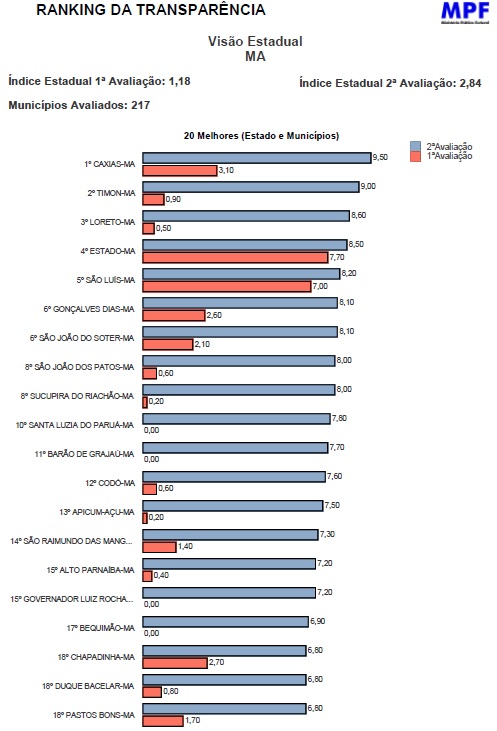 Raking as 20 melhores
