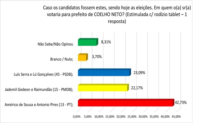 a2-pesquisa-prefeito