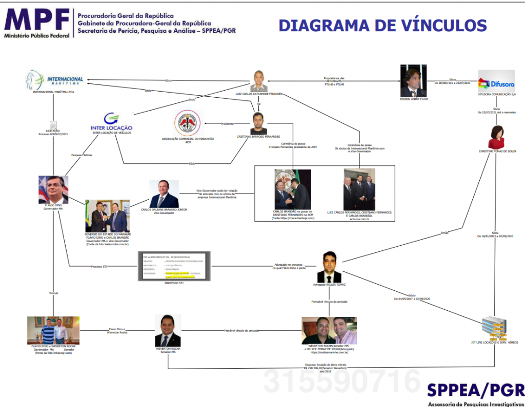 Diagrama mostra relação de Flávio Dino e Brandão com empresários que ganharam licitação do ferryboat. 